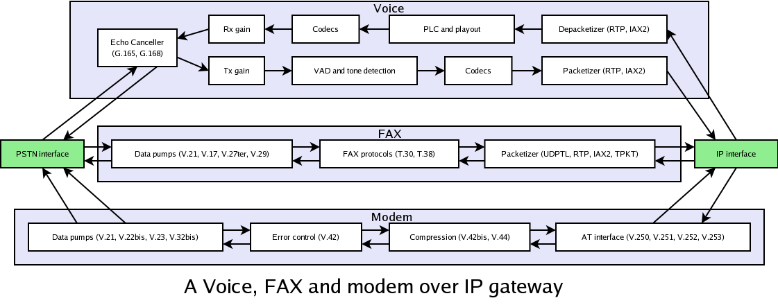 The elements of a VoIP platform